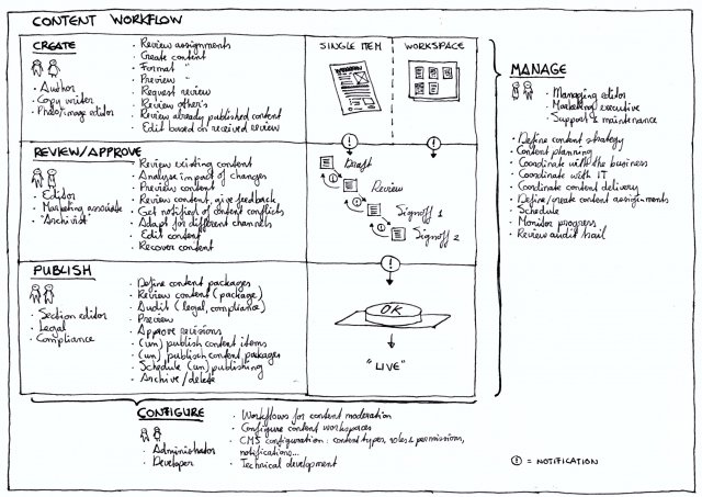 Concept map of the content workflow initiative