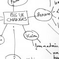 Hand drawn mindmap of ux work aspects