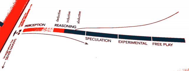 The spectrum of imagination, from perception through reasoning, speculation to experimentation and free play.