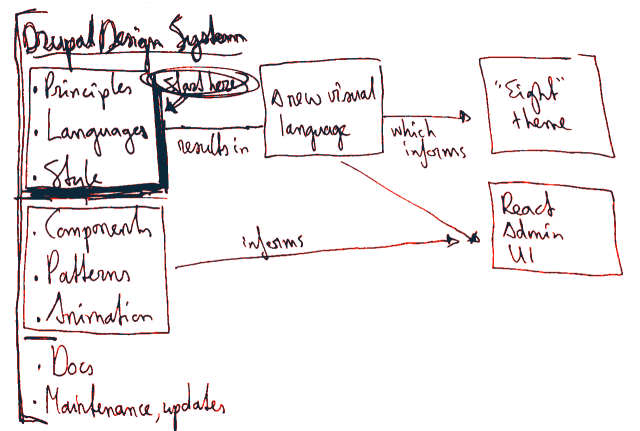 Diagram listing elements of a Drupal design system, linking it to applications that would leverage it.