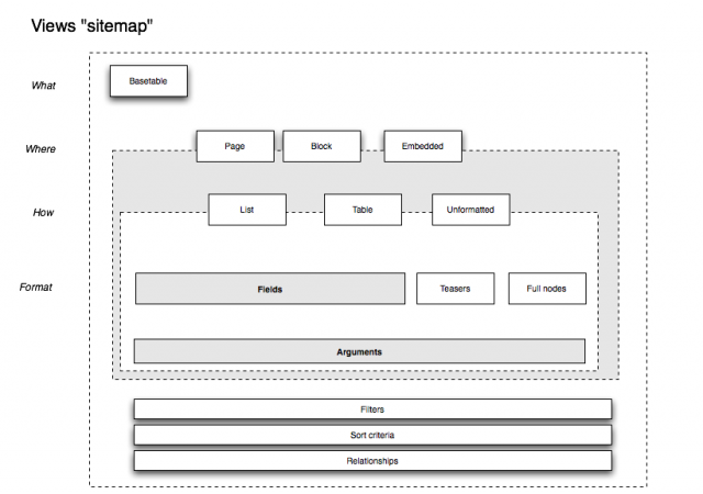 diagram showing the main objects and their relationships in the views module architecture