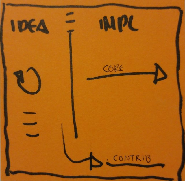 iterate on the idea before implementation