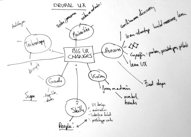Hand drawn mindmap of ux work aspects